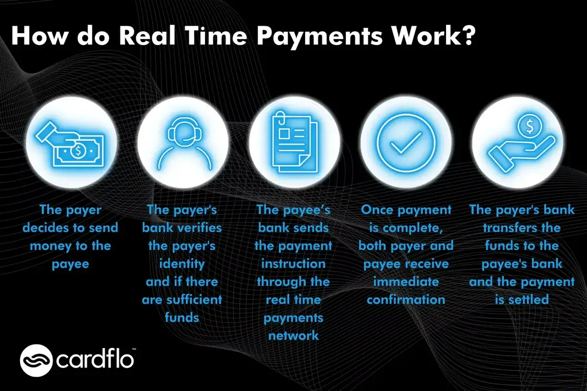 Infografica sul processo di funzionamento dei pagamenti in tempo reale